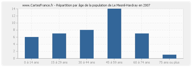 Répartition par âge de la population de Le Mesnil-Hardray en 2007